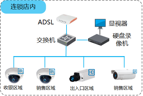 连锁店智能监控系统